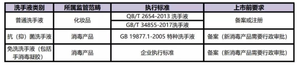 洗手液检测尺度