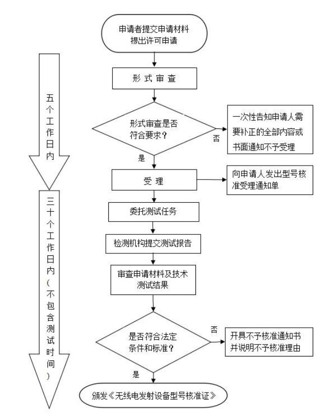 SRRC型号核准认证解决 SRRC型号核准认证解决