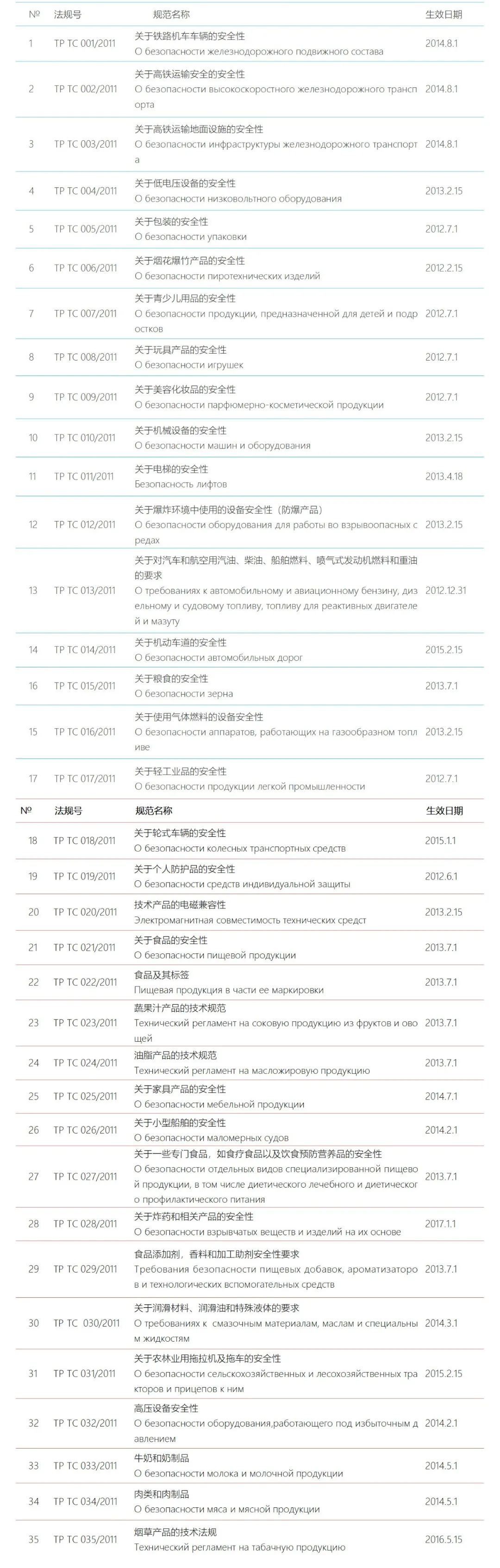 欧亚经济同盟技术律例清单